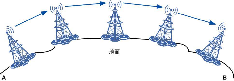 Beth yw Telathrebu Microdon What is Microwave Telecommunication