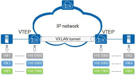 VXLAN