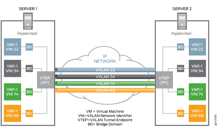 VXLAN