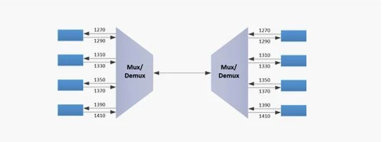 WDM single fiber bidirectional transmission system